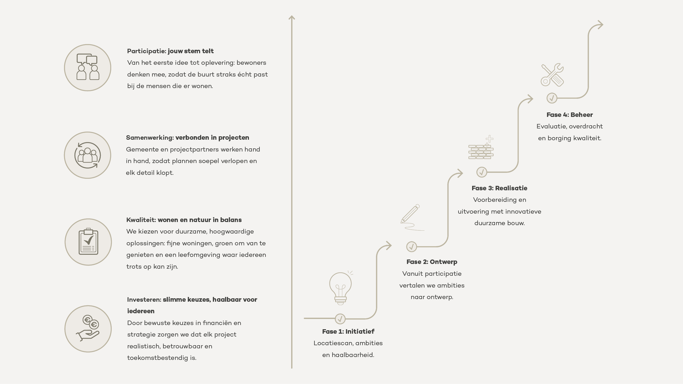 Opmaat_Wonen_Projectontwikkeling_Image_with_text_standaard_4x4